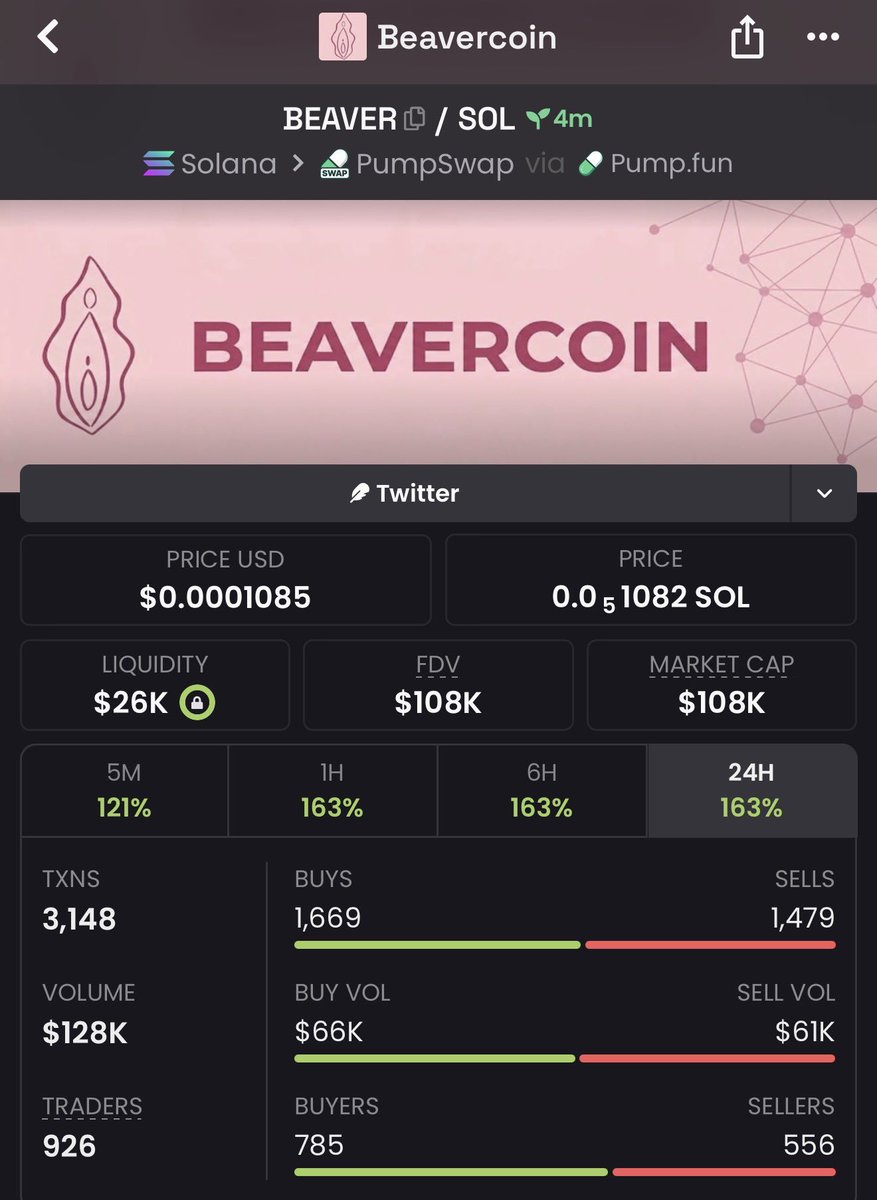 Memecaller12's tweet photo. 21x up on my call $BEAVER
TG eating massively 

#solana #memecoin #memecoin1000x https://t.co/8AM28e58MZ