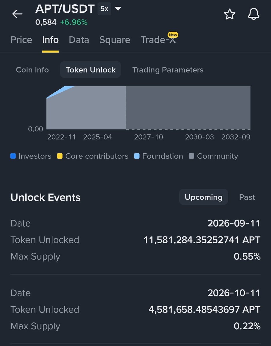 waghason's tweet photo. @Crypto_Guerrila Lots of people say the same thing, but it's not mentioned anywhere
 
So if you're planning to buy $APT, you need to hurry—not financial advice. https://t.co/1DRtBSfQzY