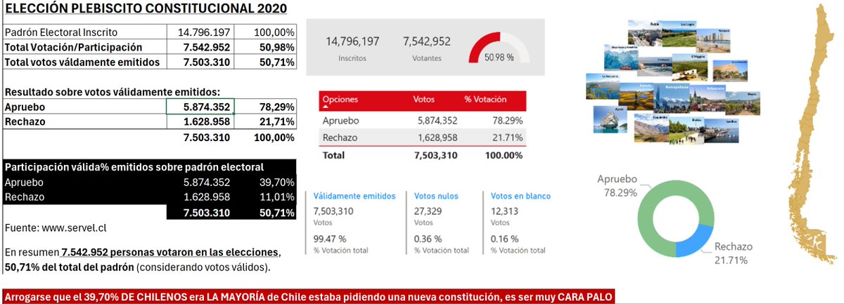 msapunarp's tweet photo. Se vienen diferentes celebraciones y conmemoraciones este mes. Lo reciente es el triunfo del rechazo el 4/9/2022. Recordemos como empezó "en elecciones". Dicen q el "80%" de los Chilenos votaron x un cambio constitucional. No fué así, fue solo el 40% del padrón q votó🤌👇 https://t.co/xpW1MBSmrU
