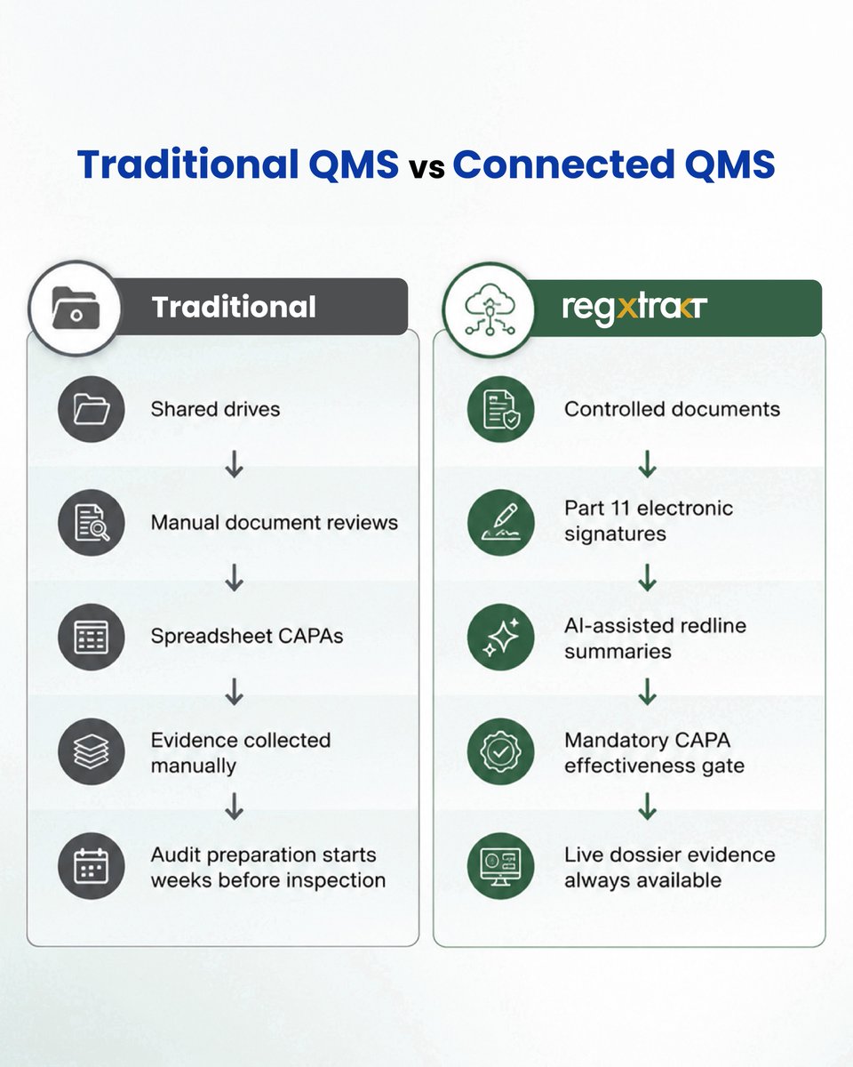 AKTHealth's tweet photo. Preparing for inspections shouldn't mean chasing documents.
With @RegXtrakt__
✅ Part 11 document control
✅ #AI-assisted redline summaries
✅ Mandatory #CAPA effectiveness gates
✅ Live dossier evidence
✅ One evidence foundation for #PMDA & US FDA
Inspection-ready, every day. https://t.co/7t2AYGOn2Q