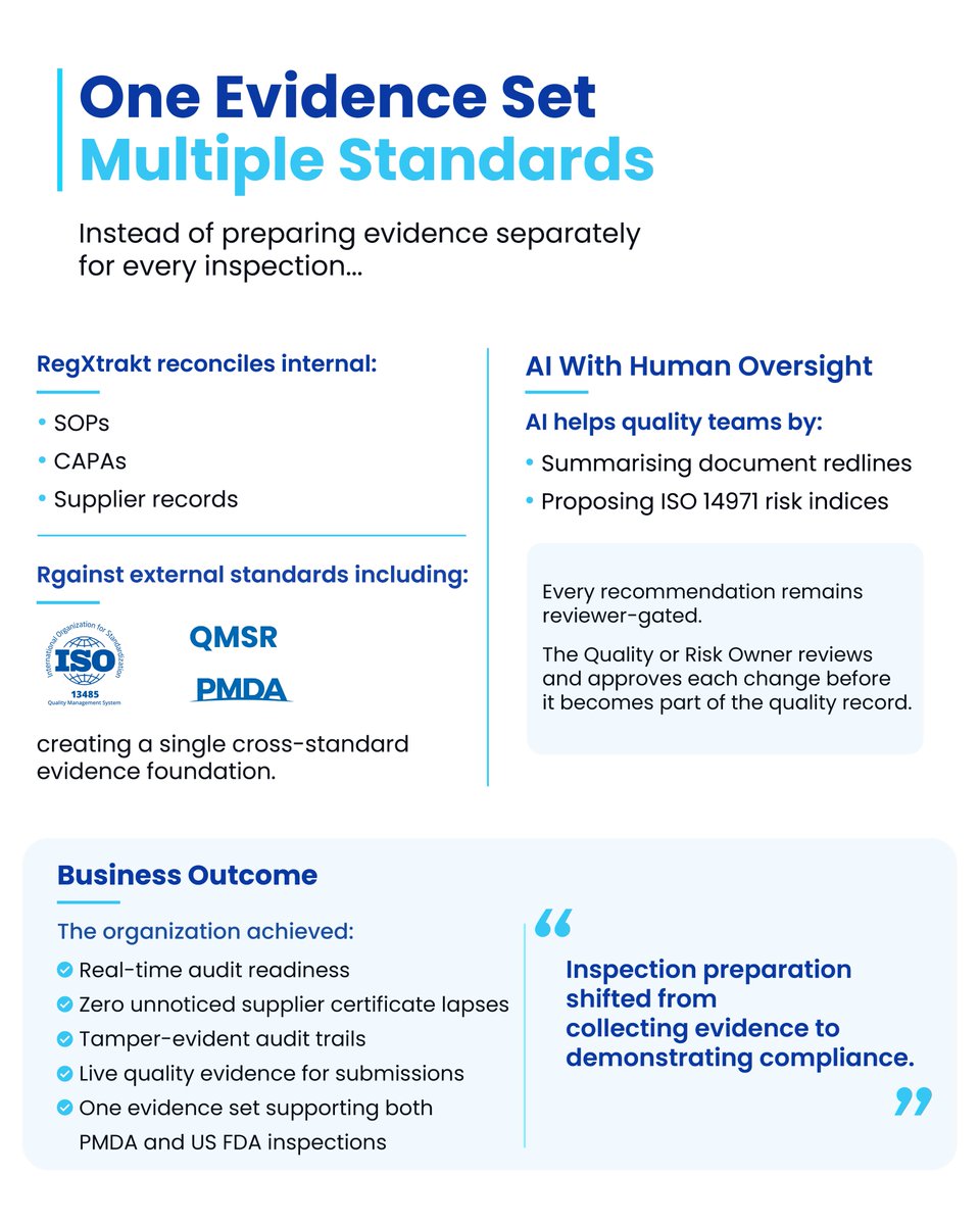 AKTHealth's tweet photo. Preparing for inspections shouldn't mean chasing documents.
With @RegXtrakt__
✅ Part 11 document control
✅ #AI-assisted redline summaries
✅ Mandatory #CAPA effectiveness gates
✅ Live dossier evidence
✅ One evidence foundation for #PMDA & US FDA
Inspection-ready, every day. https://t.co/7t2AYGOn2Q