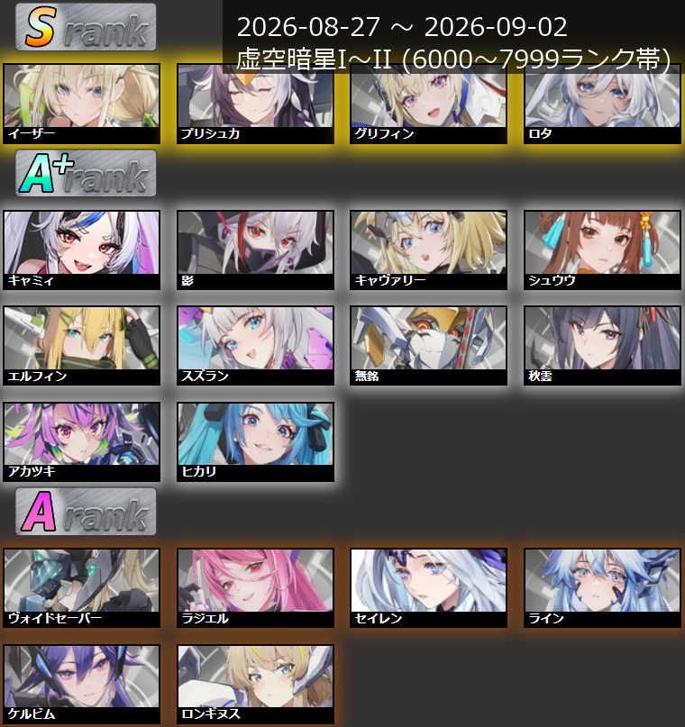 hoshitsuba_rank's tweet photo. 【キャラランクTier表】
2026/08/27~2026/09/02

今週も引き続き
イーザーがかなり目立っており
BAN率が83.6%と大台に。

他はシモーナとプリシュカの数値が高く
この３キャラが注目を集めているといっていいでしょう。

詳細はブログまで！
https://t.co/GSTNyfmSwj

#星の翼 https://t.co/OOZE1mhu0x