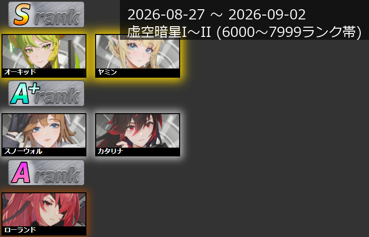 hoshitsuba_rank's tweet photo. 【キャラランクTier表】
2026/08/27~2026/09/02

今週も引き続き
イーザーがかなり目立っており
BAN率が83.6%と大台に。

他はシモーナとプリシュカの数値が高く
この３キャラが注目を集めているといっていいでしょう。

詳細はブログまで！
https://t.co/GSTNyfmSwj

#星の翼 https://t.co/OOZE1mhu0x