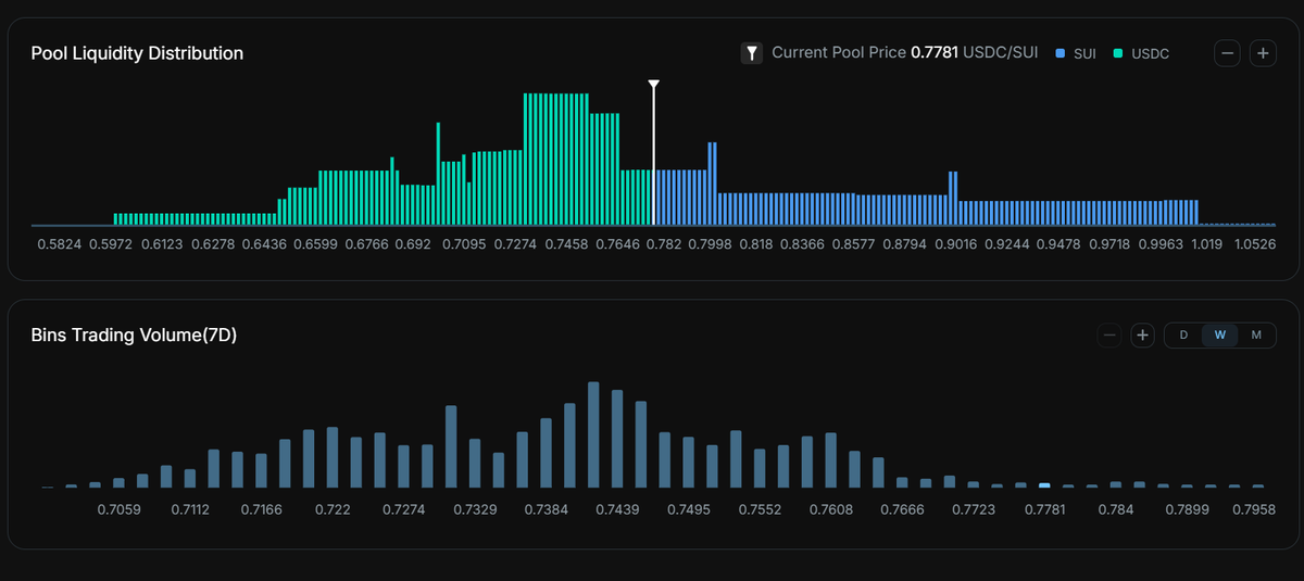 CetusProtocol's tweet photo. Markets have been more volatile recently, and DLMM LPs may feel it more intuitively. 🐳

As prices move back and forth, liquidity bins in major DLMM pools on #Cetus keep getting crossed repeatedly — with more active flow to be captured and more fees to be printed.

Volatility makes the market noisy. DLMM makes it more readable. 📖