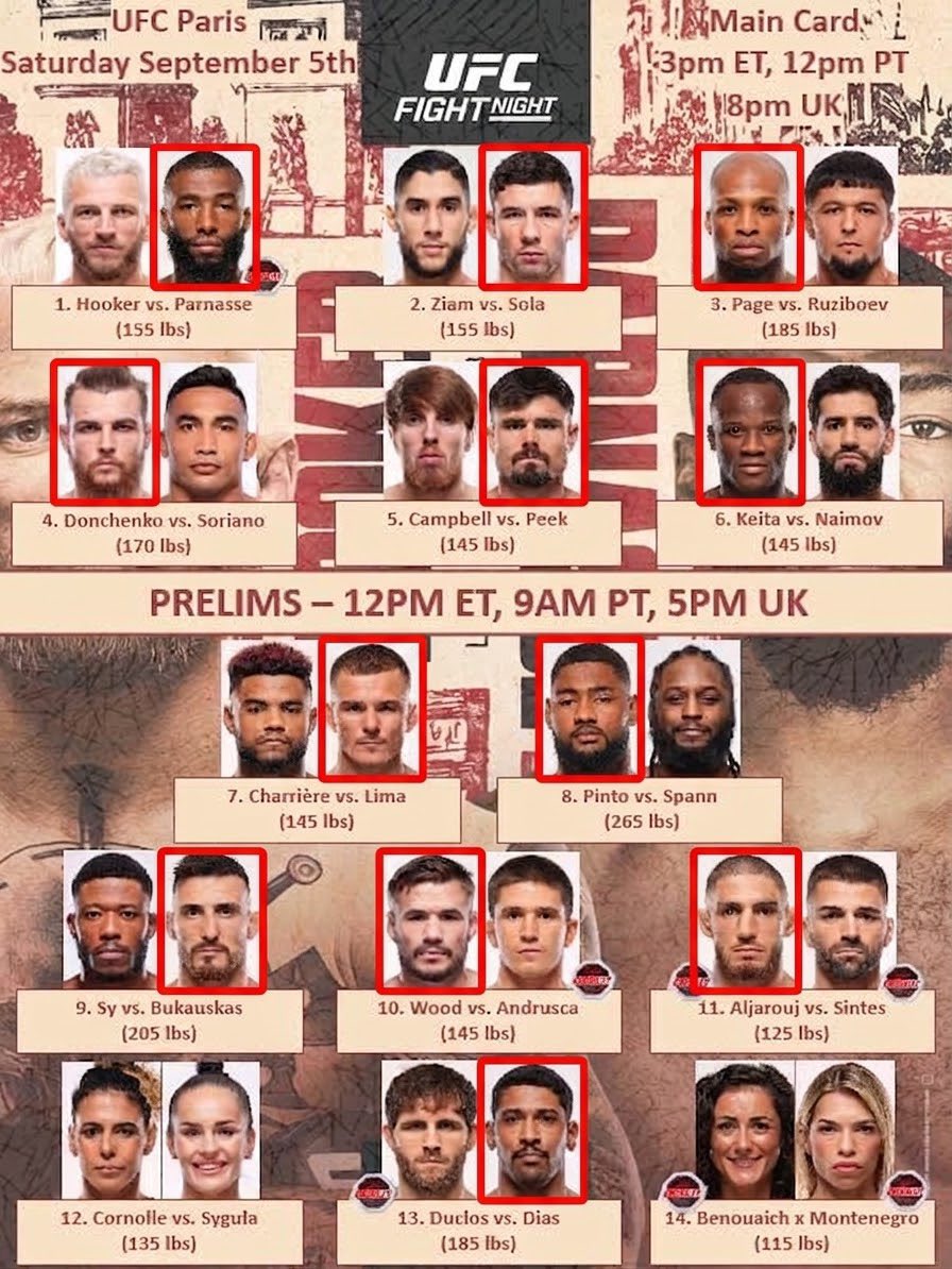Jabber1820's tweet photo. ━━━━━━━━━━━━━
🔳 UFC FIGHT NIGHT
📍🇫🇷パリ
📅9月5日
━━━━━━━━━━━━━

　  【完全主観の勝敗予想‼️】

📍KSW王者パルナスがUFCデビュー
📍セミはUFC史上2度目のフランス人対決
📍UFCデビュー組はアンドルシュカに注目

⚖️ ライト級
🇳🇿 ダン・フッカー(36)
24勝14敗(UFC 14勝10敗) 11KO │ 7SUB
VS
🇫🇷 サラディン・パルナス(28)
23勝2敗(UFC 0���0敗) 8KO │ 7SUB
🔥期待度: ★★★★★
⚔️予想: パルナス 2RパウンドでKO勝ち

ターナーやガムロットを効かせたフッカーの打撃とキャリアは侮れない。ただ、最近のツァルキャン戦、サンデニ戦の敗戦を見ると、今回もパルナスのハイプレッシャーに押され、最後はテイクダウンからパウンドでKO負け。期待も込めて、パルナスが最高の形で、UFCデビューを飾ると予想

──────

⚖️ ライト級
🇫🇷 ファレス・ジアム(29)
18勝5敗(UFC 8勝3敗) 7KO │ 4SUB
VS
🇫🇷 アクセル・ソラ(28)
12勝1敗(UFC 2勝1敗) 6KO │ 2SUB
🔥期待度: ★★★★★
⚔️予想: ソラ 判定勝ち

UFC史上2度目のフランス人対決。かつてGLORYに��出場したキックボクサーのジアムも、今やウェルラウンダー。ケージレスリングは試合ごとに強くなり、自らテイクダウンしてバックを取りに行く姿も見慣れたものに

一方、IMMAF世界大会2位、欧州大会優勝の実績を持つアマエリートのソラも当然ウェルラウンダー。トータルで強い者同士の戦いは、激しいペース争いの末、打撃の有効打で上回ったソラが僅差の判定をものにすると予想

──────

⚖️ ミドル級
🏴󠁧󠁢󠁥󠁮󠁧󠁿 マイケル・ペイジ(39)
25勝3敗(UFC 4勝1敗) 13KO │ 3SUB
VS
🇺🇿 ヌルスルトン・ルジボエフ(32)
37勝9敗(UFC 5勝1敗) 13KO │ 21SUB
🔥期待度: ★★★☆☆
⚔️予想: ペイジ 判定勝ち

ペイジはいつものスタイルだろう。半身でワイドスタンスを取り、ステップを踏んでサークリングしながらロングレンジのパンチと蹴り、��ウンターを放ってポイントをピックしていく

��撃力の高いルジボエフには、ぜひペイジを捕えてほしいし、195cmという身長も期待を抱かせる。ただ、ルジボエフの追い足では難しい気もしていて、仮にテイクダウンできても、うまく立たれそうな気がする

終わってみれば、いつものペイジ劇場で塩判定勝ち。今回が契約最後の試合となるペイジが契約更新してもらえないところまで予想😂

──────

⚖️ ウェルター級
🇺🇦 ダニール・ドンチェンコ(25)
14勝2敗(UFC 3勝0敗) 9KO │ 2SUB
VS
🇺🇸 プナヘレ・ソリアーノ(33)
13勝4敗(UFC 7勝4敗) 7KO │ 2SUB
🔥期待度: ★★★★★
⚔️予想: ドンチェンコ 判定勝ち

強烈なカーフ、左右のパンチ、肘を中心に打撃でどんどん攻めていくドンチェンコ

ウェルター級に落としてから4連勝と好調を維持しているソリアーノは、ドンチェンコのプレッシャー��止めてテイクダウンできるか。メディチを速攻でKOしたように、ソリアーノは打撃も強く、ドンチェンコに試練を与える可能性は十分ある

それでも最後は、ドンチェンコが打撃でダメージを与えて競り勝つと予想

──────

⚖️ フェザー級
🏴󠁧󠁢󠁥󠁮󠁧󠁿 カーティス・キャンベル(24)
8勝1敗(UFC 0勝1敗) 5KO │ 1SUB
VS
🇺🇸 トレバー・ピーク(31)
9勝3敗(UFC 2勝3敗) 8KO │ 0SUB
🔥期待度: ★★☆☆☆
⚔️予想: ピーク 1RストレートでKO勝ち

ピークはフェザー転向初戦
攻撃力はあるが、振りが大きく雑なピークは、グラップラーのキャンベルからすればテイクダウンしやすいはず。ただ、前回シウバの打撃に簡単にKOされたことを考えると、キャンベルが極めるよりも、ピークが打撃を当てる可能性のほうが高い気がする

──────

⚖️ フェザー級
🇧🇪 ローゼン・ケイタ(28)
16勝2敗(UFC 0勝1敗) 10KO │ 0SUB
VS
🇹🇯 ムハンマド・ナイモフ(32)
13勝4敗(UFC 5勝2敗) 6KO │ 2SUB
🔥期待度: ★★★★★
⚔️予想: ケイタ 3RボディショットでKO勝ち

テコンドー仕込みのナイモフのバックス���ンキックは怖いが、スピード差を考えると、ケイタがスタンド戦の主導権を握ると思う

得意のジャブとオーバーハンドで上に意識を向けさせ、ボディで倒す展開がケイタにとって理想。打撃戦がうまくいかないと必ず組みを混ぜてくるナイモフ。ケイタがそこを��げるかにも注目してる

──────

⚖️ フェザー級
🇫🇷 モーガン・チャイエー(30)
21勝12敗(UFC 3勝3敗) 13KO │ 3SUB
VS
🇧🇷 フェリペ・リマ(28)
14勝2敗(UFC 2勝1敗) 4KO │ 3SUB
🔥期待度: ★★★★★
⚔️予想: リマ 判定勝ち

リマは本格的にフェザー級に転向してからの初戦。極上の技術戦が期待できる一戦

攻撃力はチャイエーが上回るも、チャイエーは被弾が多いのが弱点。一方で、ディフェンス技術は相当高いリマ

リマがジャブでペースを握り、得意の右ストレートを当てていくと思う。ただ、リマのUFCでのフィニッシュ率を考えると判定決着かな

#UFCParis