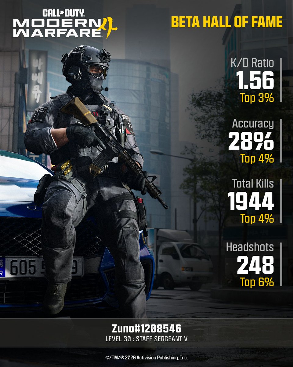 CallofDuty's tweet photo. @Zunorah @Zunorah Your Modern Warfare 4 Combat Record speaks for itself.
Come back tomorrow to do it again. https://t.co/4DfXizgP3M