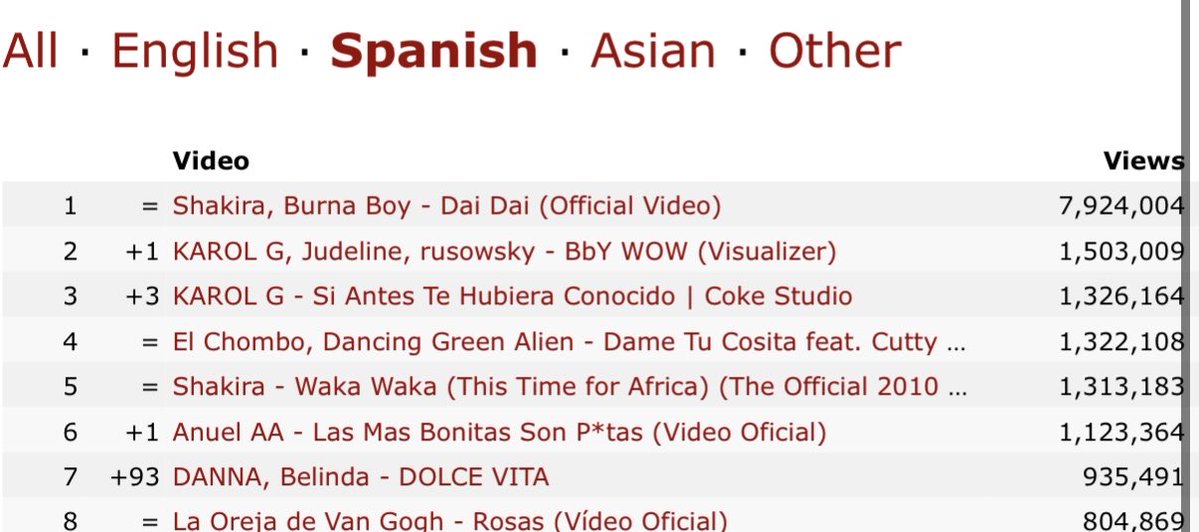 SanchezTonym's tweet photo. @BelindaAccess VIDEOS EN ESPAÑOL MÁS VISTOS EN LAS ÚLTIMAS 24 hrs 

7. DOLCE VITA  (+93)💕💕💕💋🍓

DOLCE VITA
DANNA X BELI https://t.co/hFGHlBGBAj
