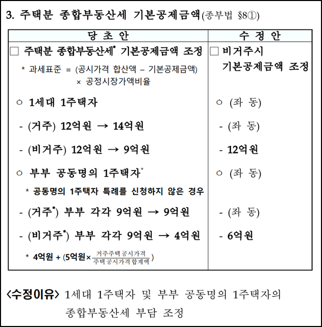 sehuolma's tweet photo. 종부세 기본공제, 확정 숫자 나옴

9/1 국무회의에서 2026 세제개편�� 정부안이 확정됨
주택분 종부세 기본공제는 이렇게 정리됨 (전부 공시가격 기준)
단독명의 1세대 1주택
· 거주: 12억 → 14억
· 비거주: 12억 유지 (원안 9억 인하는 철회)

부부 공동명의 1주택 (공동명의 특례 미신청)
· 거주: 각 9억 유지
· 비거주: 각 9억 → 각 6억 (원안 각 4억에서 완화)
—
핵심은 하나임. 실거주냐 아니냐로 갈림

비거주 부부 공동명의는 합쳐도 12억이라 단독명의(12억)와 같아짐
지금은 18억이라 공동명의가 유리한데, 그 메리트가 없어지는 구조임
—
적용은 2027년 납세의무 성립분부터
아직 법 아님. 정부안일 뿐이고 정기국회 심사 남았음