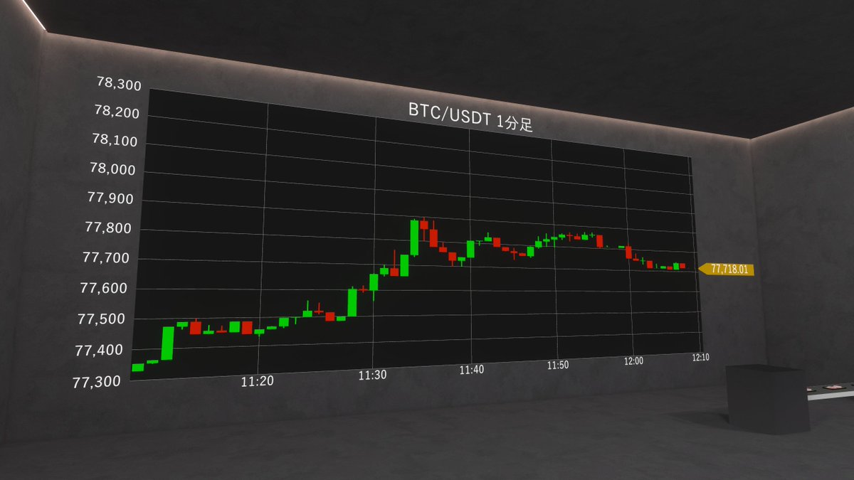 vrcnavi's tweet photo. ビットコイン取引所(クエスト対応)

リアルでレバレッジを掛けると笑えない事が起こるのでVR空間で体験してフレンドとワイワイわちゃわちゃ楽しんでみましょう

大きく勝負して脳汁を出すもよし
硬くいくも良し

破産したら刺身にたんぽぽを乗せる仕事をして軍資金回復させて再チャレンジしましょう!! https://t.co/qjTu1L06nJ