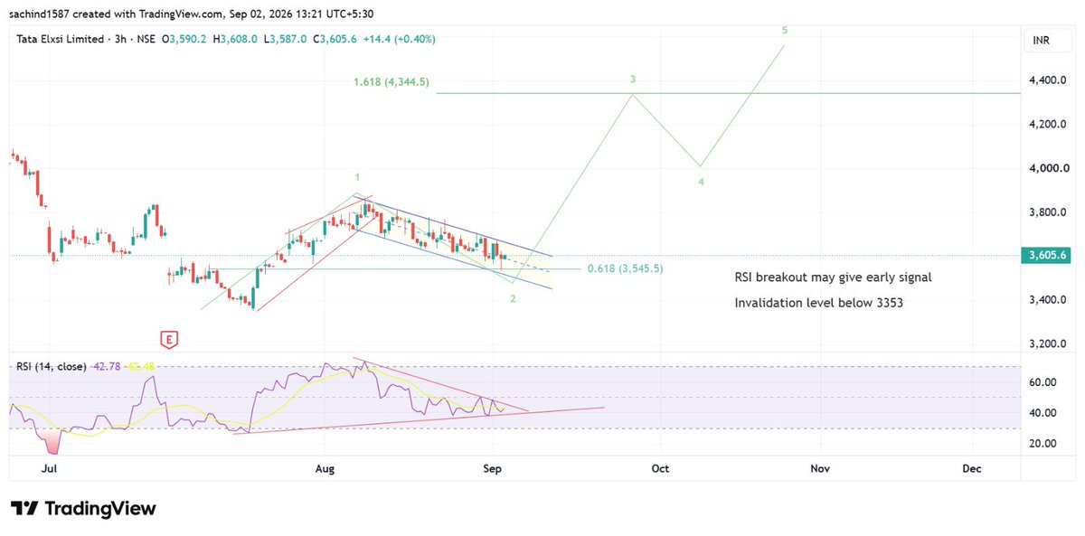 manjit1587's tweet photo. Tata Elxsi 

CMP ₹3,606 📊 — 3H &amp; Monthly charts show a potential bullish reversal setup; RSI breakout could confirm the next 5-wave move, with ₹3,353 as key invalidation. 

#TataElxsi #NSE #ElliottWave #TechnicalAnalysis #SwingTrading https://t.co/zD0Xpqjdil