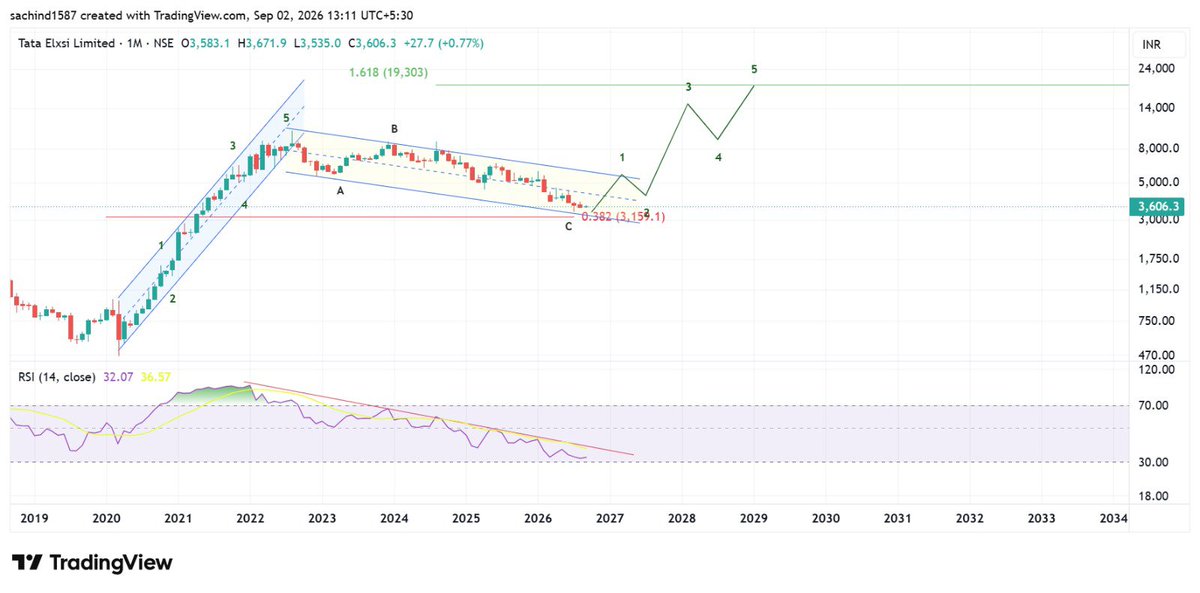 manjit1587's tweet photo. Tata Elxsi 

CMP ₹3,606 📊 — 3H &amp; Monthly charts show a potential bullish reversal setup; RSI breakout could confirm the next 5-wave move, with ₹3,353 as key invalidation. 

#TataElxsi #NSE #ElliottWave #TechnicalAnalysis #SwingTrading https://t.co/zD0Xpqjdil
