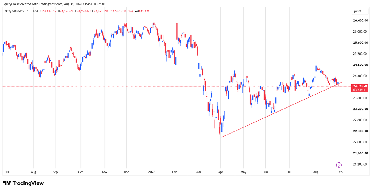 Ryanofwigan's tweet photo. #NiftyOption #Nifty again on crucial points.. 
below 24100, 23200 is  strong reversal point for 26400.. Mark my this post . https://t.co/cZDAxPd9Z2
