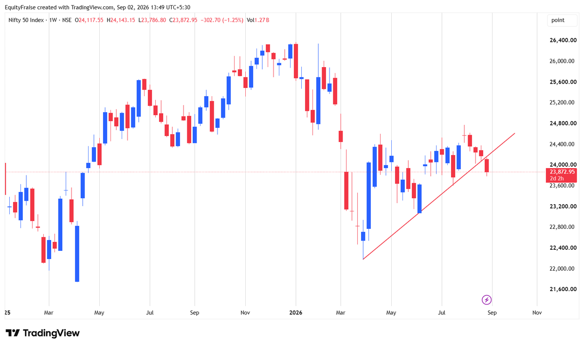 Ryanofwigan's tweet photo. #Nifty trading at 23866... already posted on 31 August that below 24100 its gone bearish.. 
again saying that 23200 is very very strong reversal.. https://t.co/Vwe4qdxEdM