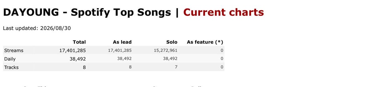 complexkesha's tweet photo. yall wanna talk numbers? alright, .5 million more monthly listeners on spotify but still couldn’t out stream yves daily or overall even with features removed? i liked body but are all of dayoung’s listeners bots? her company must be farming bc the numbers aren’t adding up. https://t.co/UCuJ20sn4n