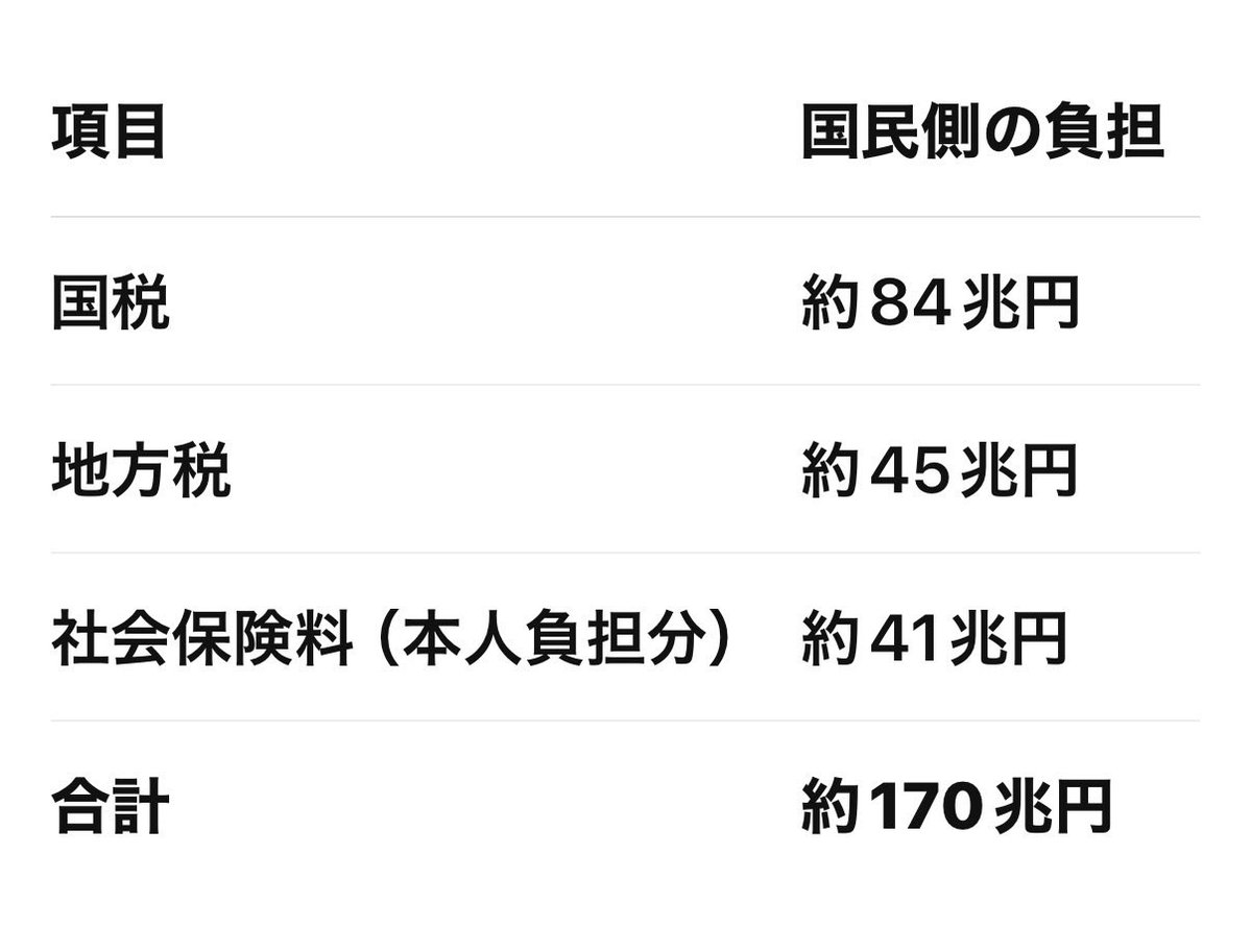 AfSEOmrvJE83766's tweet photo. いろいろあるが、一般会計の税収だけ見ても気が狂いそう。

しかも長年のキチガイ円安政策によって、マックのハンバーガー🍔の値段は¥59→¥190（3.2倍）。 

何がしたいのか。 https://t.co/Ds8Nhyix7B