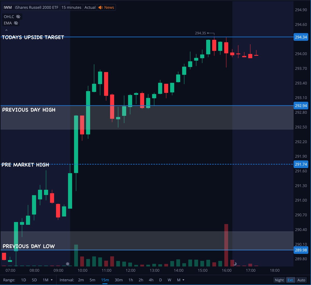 Team2Trading's tweet photo. Nothing will be more beneficial for your trading than learning to chart basic support &amp; resistance levels ✍️

Within .01 cent from calling the exact top on $IWM today 🎯

That’s not magic. That’s just levels 🤙 https://t.co/eBMK9PQwRz