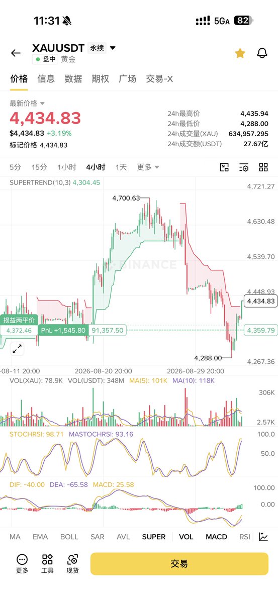 TraderS18's tweet photo. 黄金居然没有继续跌了，没买够怎么办？看看下周 CPI 给不给机会。 https://t.co/GYo4vSefZy