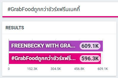 TrendForFB's tweet photo. [อัพเดตยอด]

FREENBECKY WITH GRABFOOD = 609.1K
#GrabFoodถูกกว่าชัวร์xฟรีนเบคกี้ = 596.3K https://t.co/ZlrWiMGYdT