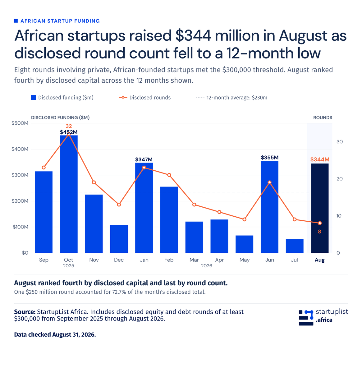 StartupListAF's tweet photo. African startups raised $344M in August. 🌍

Eight disclosed rounds covered mobility, payments, defence, workforce software and agriculture.

Moove’s $250M round made up 72.7% of the total. The other seven shared $94M.

Full breakdown: 👇🏾 https://t.co/OIQlrGdMrv