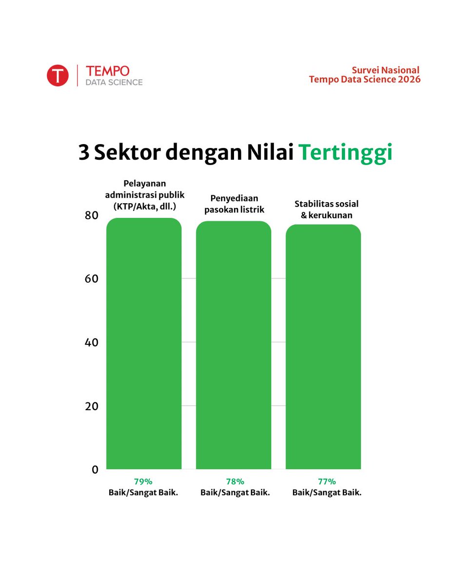 TempoDataSains's tweet photo. Kinerja pemerintah dinilai rendah pada pengendalian harga (81%), lapangan kerja (79%), dan pengurangan kemiskinan (72%).

Selengkapnya: https://t.co/iA5M3h3jZA

#TempoDataScience #SurveiNasional2026 https://t.co/XEA0UCpMlI