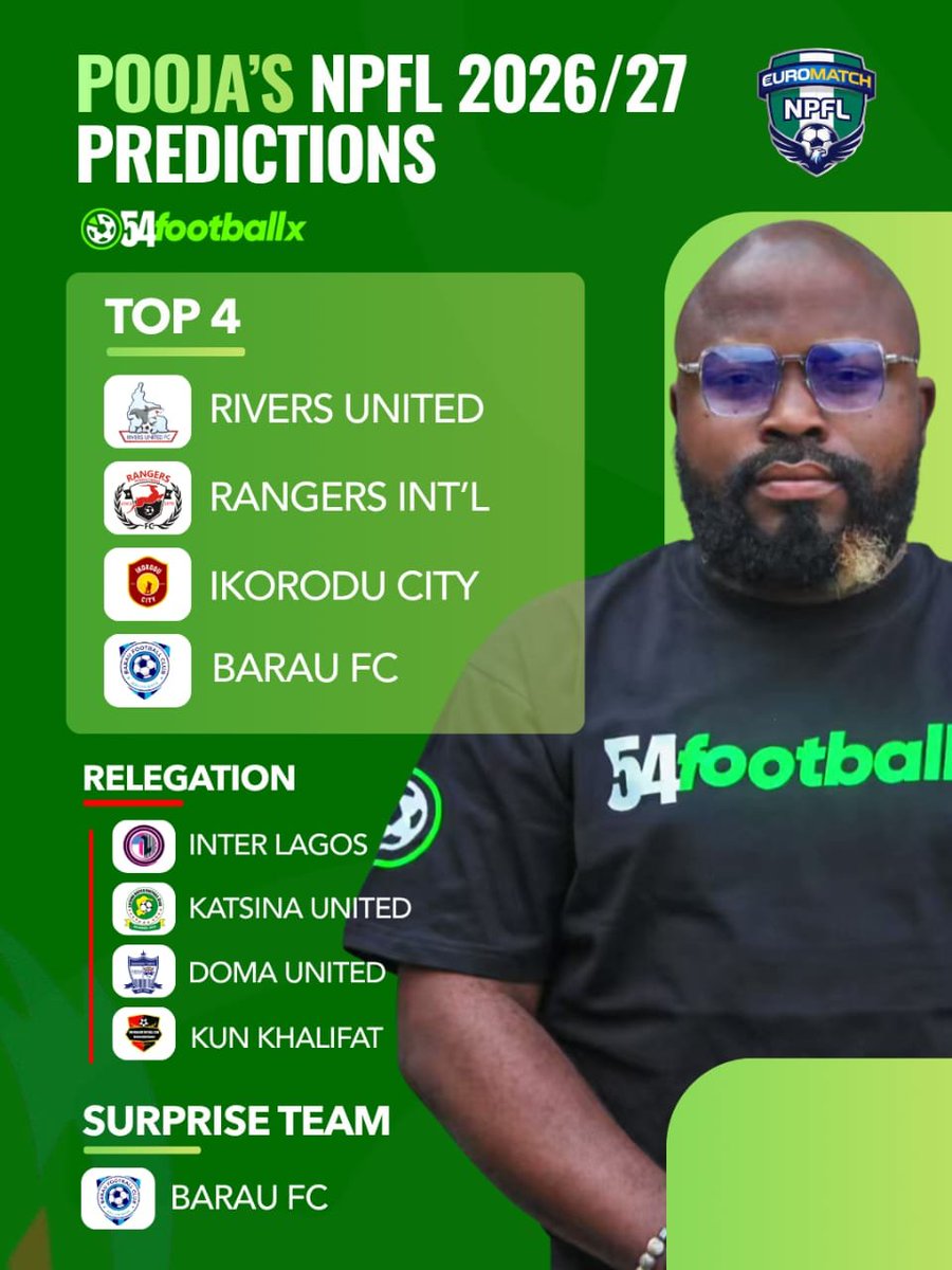 54footballx's tweet photo. NPFL Predictions are IN!β
Our ambassadors make their bold picks on the top four, relegation candidates and surprise team for the 2026/27 NPFL season.
Feel free to drop your predictions too, we will back to it at the end of the season!π
π«΅
#54footballx
#EuroMatchNPFL https://t.co/NdCrc2Nmi5