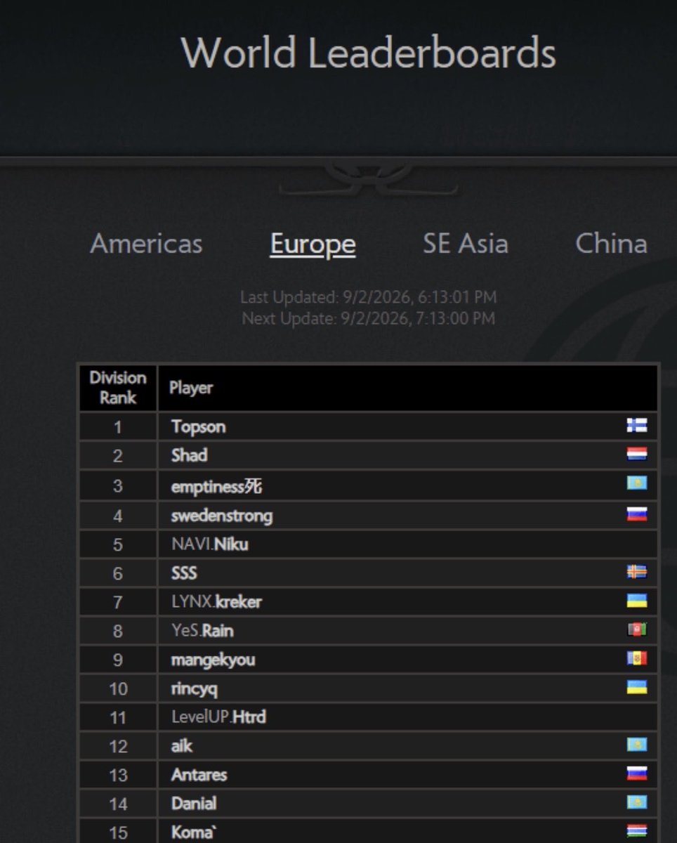 gfreak0's tweet photo. >be @TopsonDota 
>Retired, 2-time TI champ, beautiful family
>have fun streaming for fun
>accidentally return to TI
>still is one of the goated midlaners
>decides to return to pro dota to chase 3rd TI
>reaches Rank 1 already

Wtf? Bro needs to relax. https://t.co/JRVzzOd96E