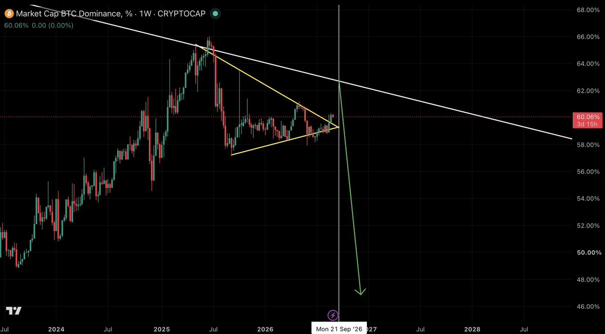 drfrostcrypto's tweet photo. Basit bir sekilde:

-BTC 95-105K araligina gidecek.
-BTC.D %62-64 ile tepe yaparak asagi kirilacak.
-Mega Altseason baslayacak.

Hepsi dedigimiz gibi Q4 2026’da olup bitecek InsAllah. https://t.co/OCZXcXPCYs