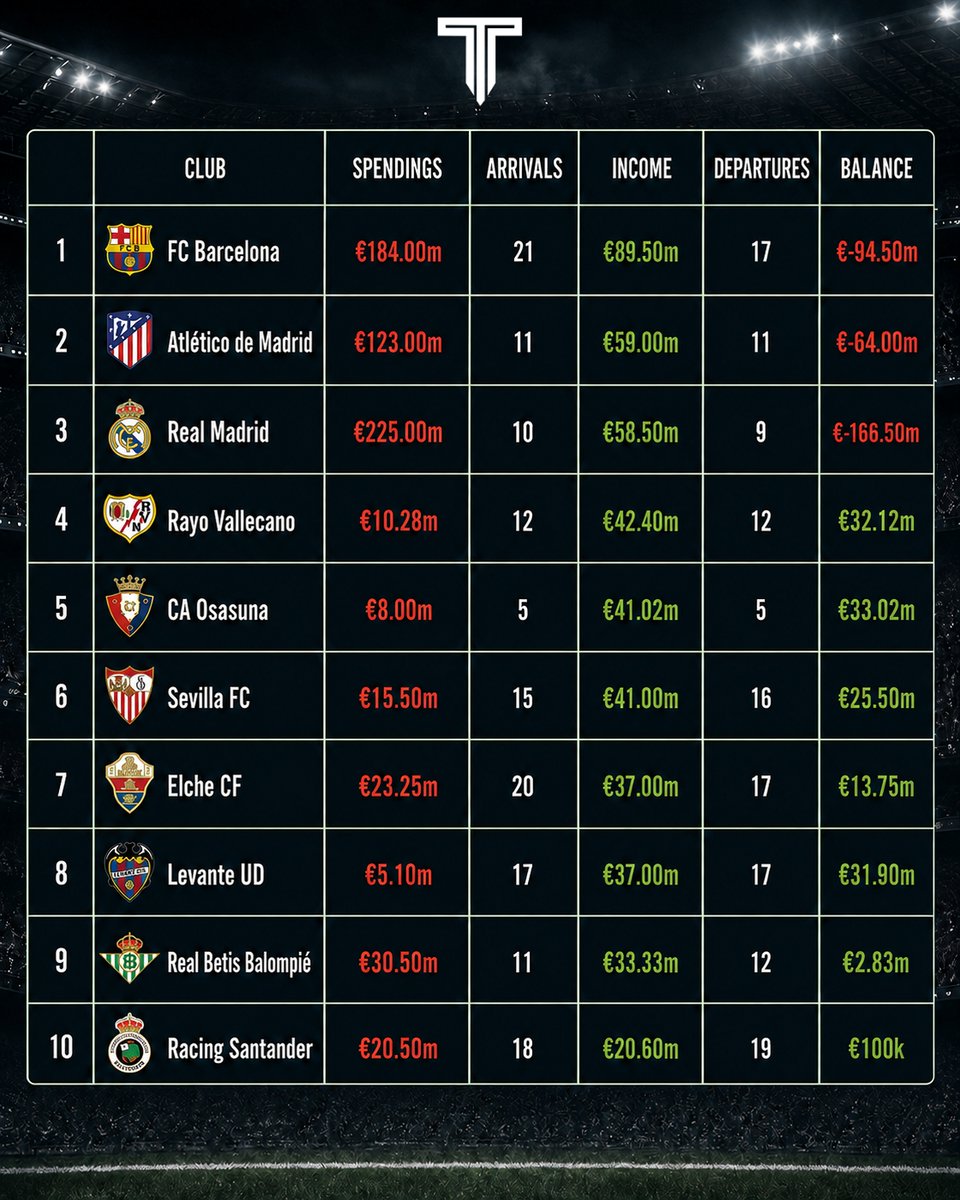TouchlineX's tweet photo. 🚨 𝗡𝗘𝗪: Top 10 La Liga clubs with the highest incomes this summer. 💰 https://t.co/4x46U8RRyK