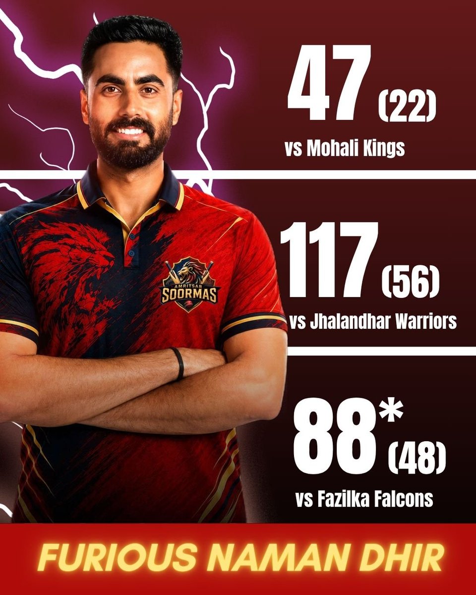 mi_blueforce's tweet photo. 💥FURIOUS NAMAN DHIR!🫡

47(22) ➜ 117(56) ➜ 88(48)
Form nahi, FIRE MODE hai! 💙🔥

#NamanDhir #MumbaiIndians  #MIPaltan #SherEPunjabT20 #PunjabCricket #MIYoungster #Cricket #TeamIndia https://t.co/rFZHkzTyV7