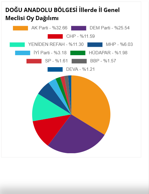 Katfar's tweet photo. Güneydoğu'da Seçmen Sayısı: 5.430.703 
-dem parti oyu: 1.282.855
Doğu Anadolu'da Seçmen Sayısı: 3.184.194
-dem parti oyu: 688.576
Yüzdelik oran %25
Bölge halkının %75'i dem denilen yapıya oy vermemiş.
Ama Akp, Mhp, Chp/Yeni parti bölgenin tüm temsicisi olarak dem'i muhatap aldı. https://t.co/TE9zeOb3vG