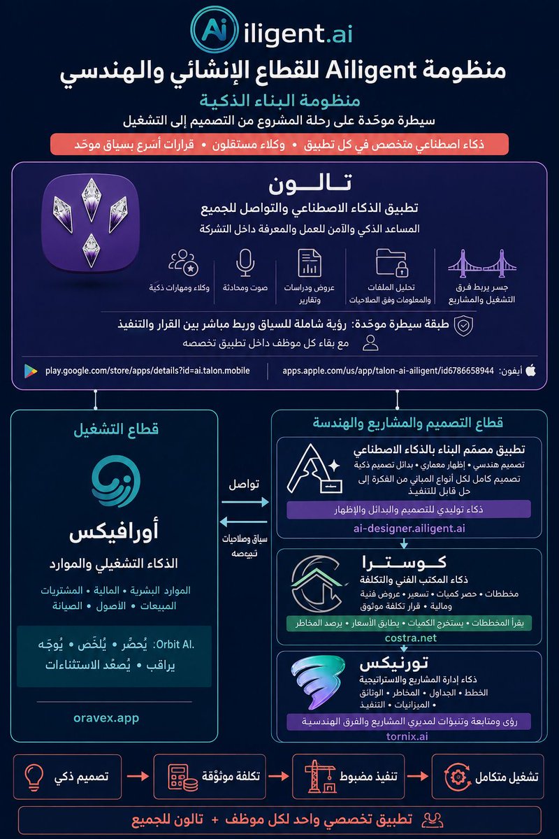 AiligentAi's tweet photo. منظومة Ailigent المتكاملة المبنية على الذكاء الاصطناعي لقطاع الانشاءات والهندسة 🏗️
اكتشف Ailigent

🌐 https://t.co/sEIhF4CdKK
📧 info@ailigent.ai
📞 +966565698005

#Ailigent #DigitalTransformation #BusinessSolutions #AI #SaudiBusiness https://t.co/QnVCbGblvi
