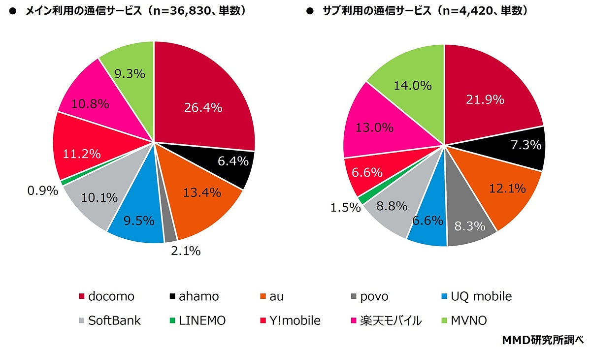 ktai_watch's tweet photo. メイン回線のMNOシェアは90.7％、満足度トップはpovo　MMD研究所調べ https://t.co/pXnpKdN08a https://t.co/eZLzVDoNHL