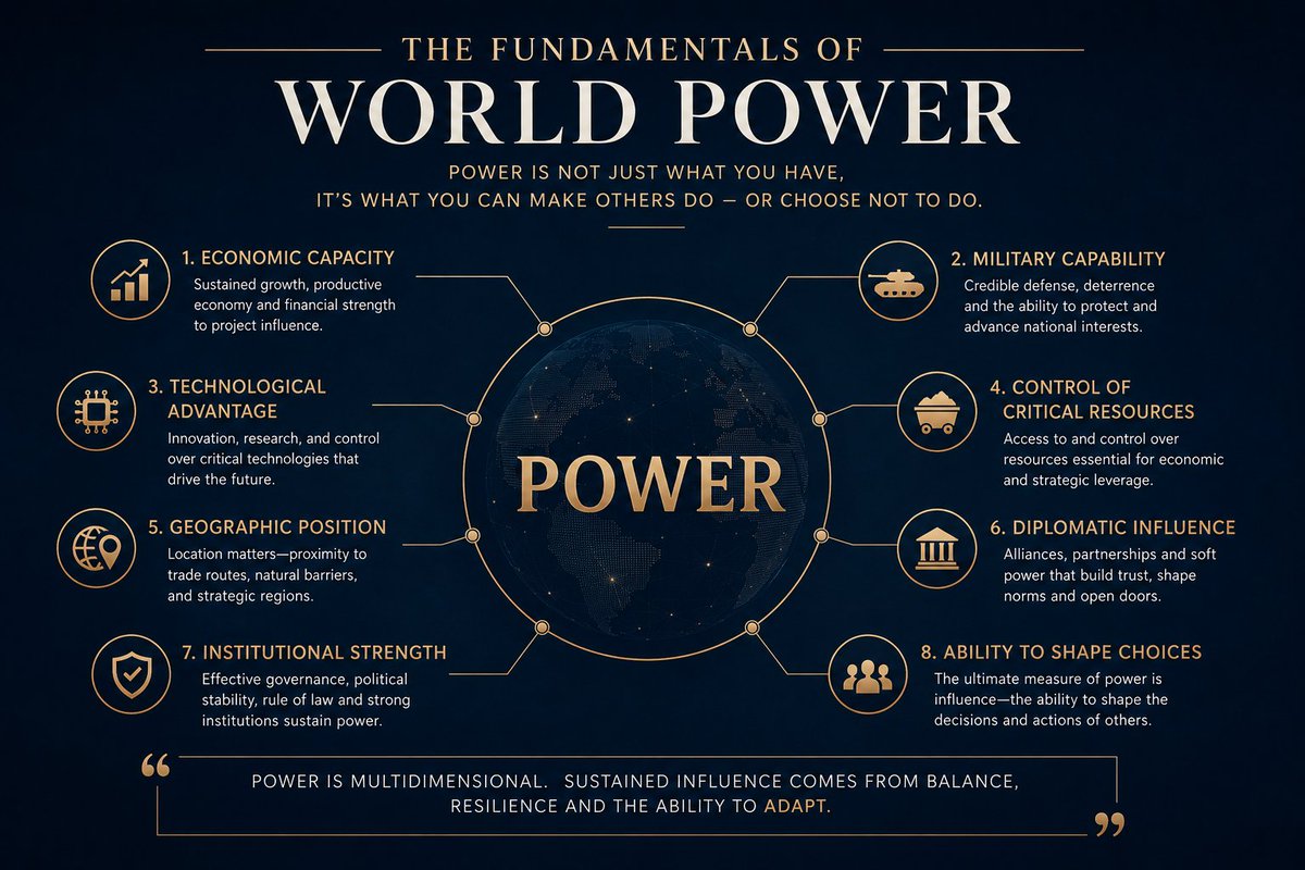Zara_SAResearch's tweet photo. What makes a state powerful?

Not military strength alone.

Economic capacity, technology, resources, geography, institutions and diplomacy all shape a state's ability to influence the choices of others.

Power is multidimensional. https://t.co/5FFC9PApvJ