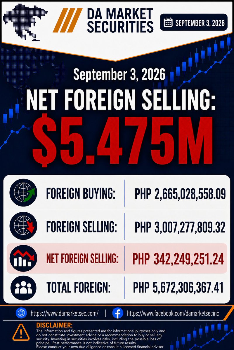 DAMarket_Sec's tweet photo. π Foreign Investor Update | September 3, 2026
Foreign investors were net sellers of Philippine equities today, with US $5.475M in net outflows.
#DAMarket #PSE #ForeignFlows #Stocks https://t.co/MPiGPtfnDv