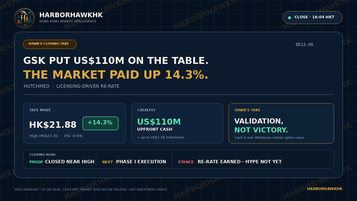 HarborHawkHK_2's tweet photo. GSK put US$110m behind https://t.co/TLSCcr7t0k. Shares jumped 14.3% while the HSI fell 0.6%
My take: validation, not victory. The upfront is real cash. The US$1.2bn milestone headline is option value—not revenue—until Phase I delivers
Peers: https://t.co/djtqVqHyW5 https://t.co/oHdrmM3H44