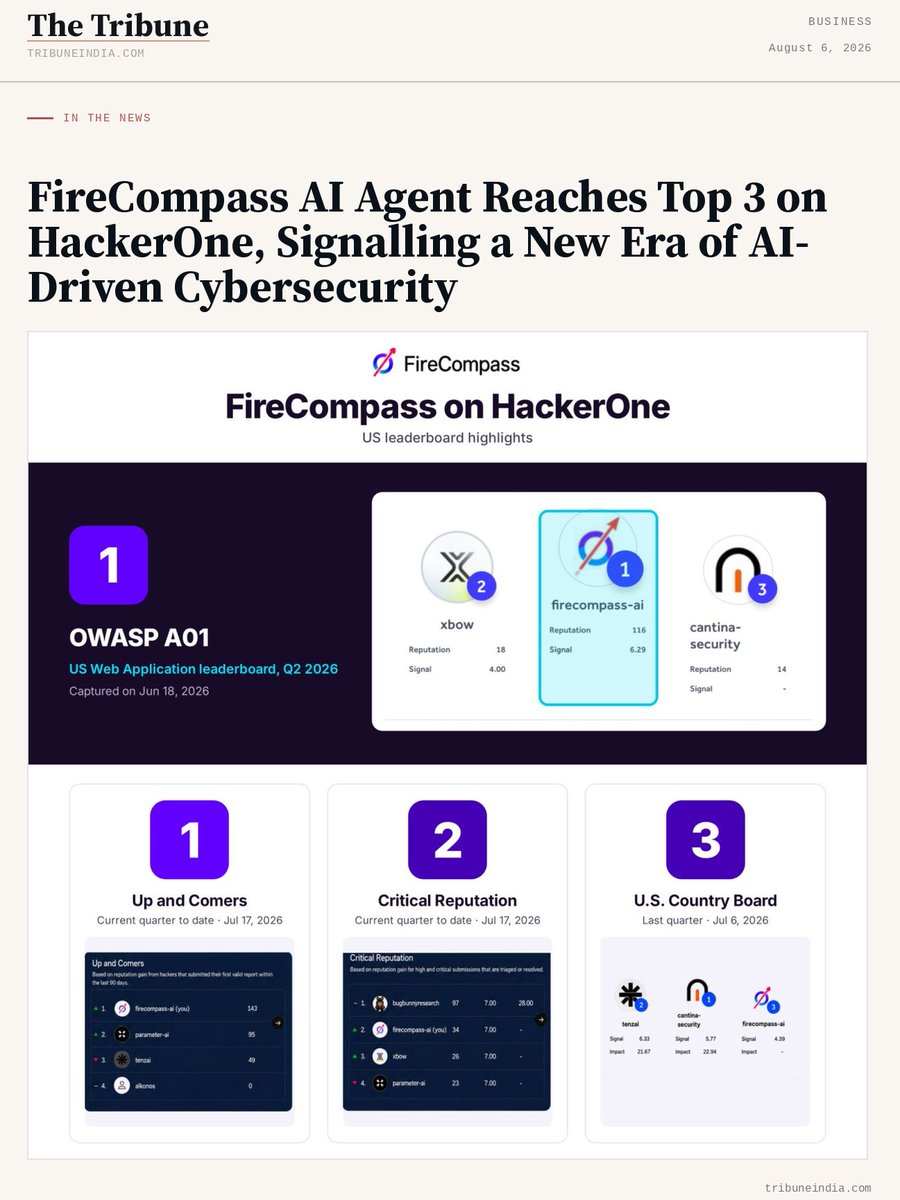 FireCompass's tweet photo. @thetribunechd  features FireCompass's autonomous agent reaching HackerOne’s Top 3 across multiple global leaderboards, competing in the open on real production targets.

Here's how we did it: https://t.co/e7J4nzyRrl https://t.co/qZwQGyAQmX