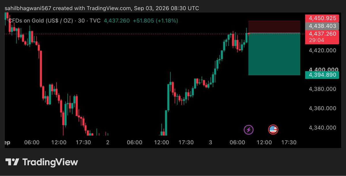 ForexGoldga's tweet photo. GOLD 30m | $XAUUSD Sep 03
Breakout Buy: $4,438 - $4,450
Pullback Buy: $4,394
TP: $4,450 → $4,460+ | SL: $4,438
Trend: Bullish above $4,438

NFA | Trade with risk
#Gold #XAUUSD #TradingView https://t.co/izPJuj5VSo