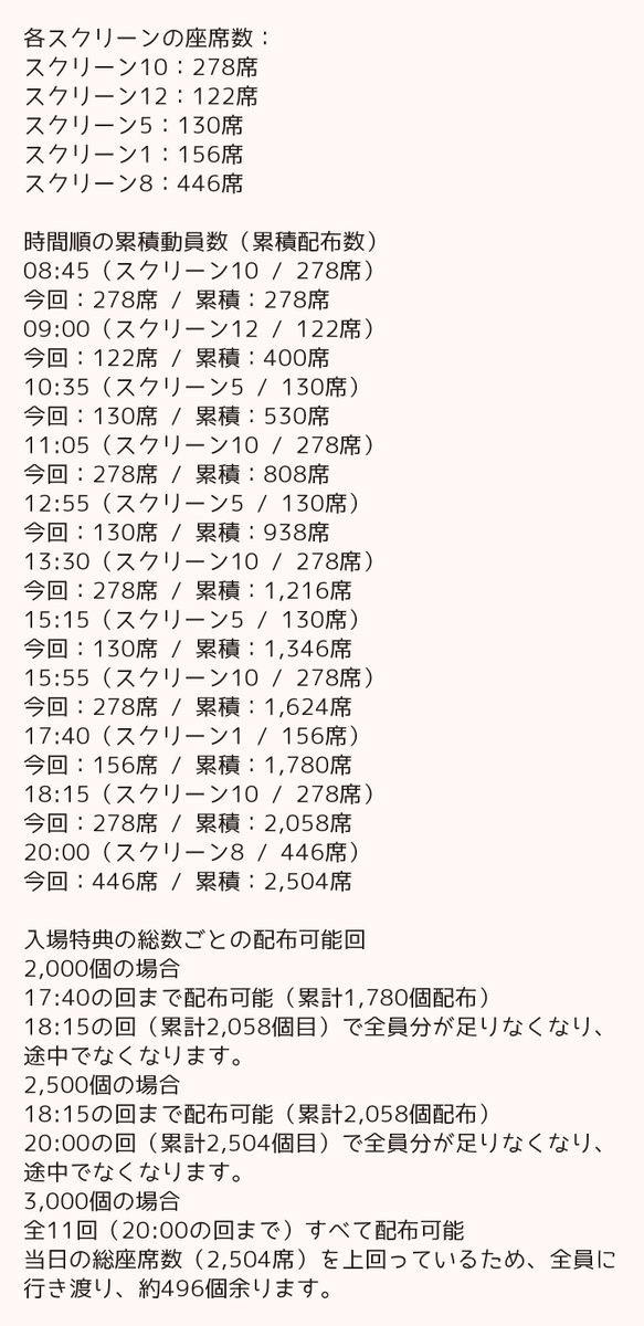 nh3975's tweet photo. 映画ちいかわ、第4弾枯れるの早いっぽいね

調布のイオン調べたら
配れる数を推定したら3500個くらいね

で、土曜日行くとこでいつまで持つかを計算してみた

満員前提での計算だから初日は平気そうだけど〜

ってことで、頼む！

3000個あってくれ🤣🤣🤣 https://t.co/vjEvz8vSKS