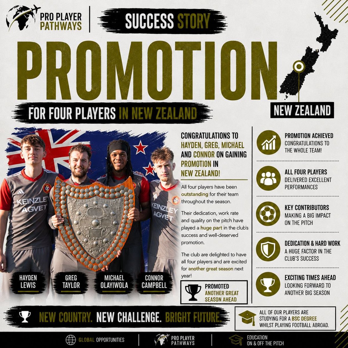 PathwaysPro's tweet photo. Another day, another promotion in New Zealand! Well done to the four @PathwaysPro players who have helped secure the championship for Greytown FC, a massive 5 promotions in 5 years! 🇳🇿⚽️🏆 We have just 7 days left to recruit if you want to play or coach overseas! @FreeAgentsFC https://t.co/EyI9PHx8e0