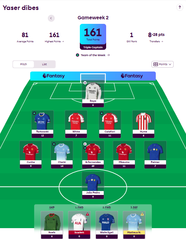 pisangij01's tweet photo. Kalo kamu cek highest points GW2 di FPL, 161 pts. klik punya siapa, ternyata Yaser Dibes, tim terbaik sejagat dunia rank 1

ceritanya dia lupa atur pemain, GW1 cuma pake Auto Pick doang. skuadnya kacau parah, chip yg sempet dia aktifin cuma Bench Boost

pas GW2 dia sadar, langsung tf abis2an -28 buat 8 pemain sekaligus. gilak!! itung2 kaya wildcard cok..

Lalu dia aktifin TC ke Bruno. eh Bruno meledak, poin kaptennya doang tembus 69

hasilnya, timnya jadi yg terbaik sejagat minggu itu, 161 poin. abis -28 pun ttp bawa pulang gelar poin tertinggi.

Lesson learn: Se chaos apapun dirimu, jgn menyerah! bs jd kau yg tertawa paling akhir😎