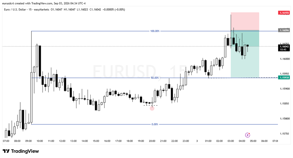 CRT50percent's tweet photo. WDYS?👀
EURUSD M15 CRT+ Inside bars
Target 50 % https://t.co/ClY9KxxOJG