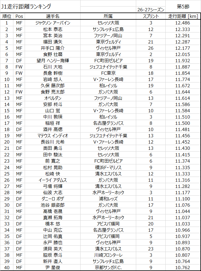 JLeagueStats's tweet photo. J1第5節 走行距離ランキング ※修正版

1. ジャクソン アーバイン (セレッソ大阪)   12.486km
2. 松本泰志 (サンフレッチェ広島)   12.333km
3. 宮本英治 (ファジアーノ岡山)   12.291km

#JLStats #Jリーグ #J1 https://t.co/kBh4o9TS19