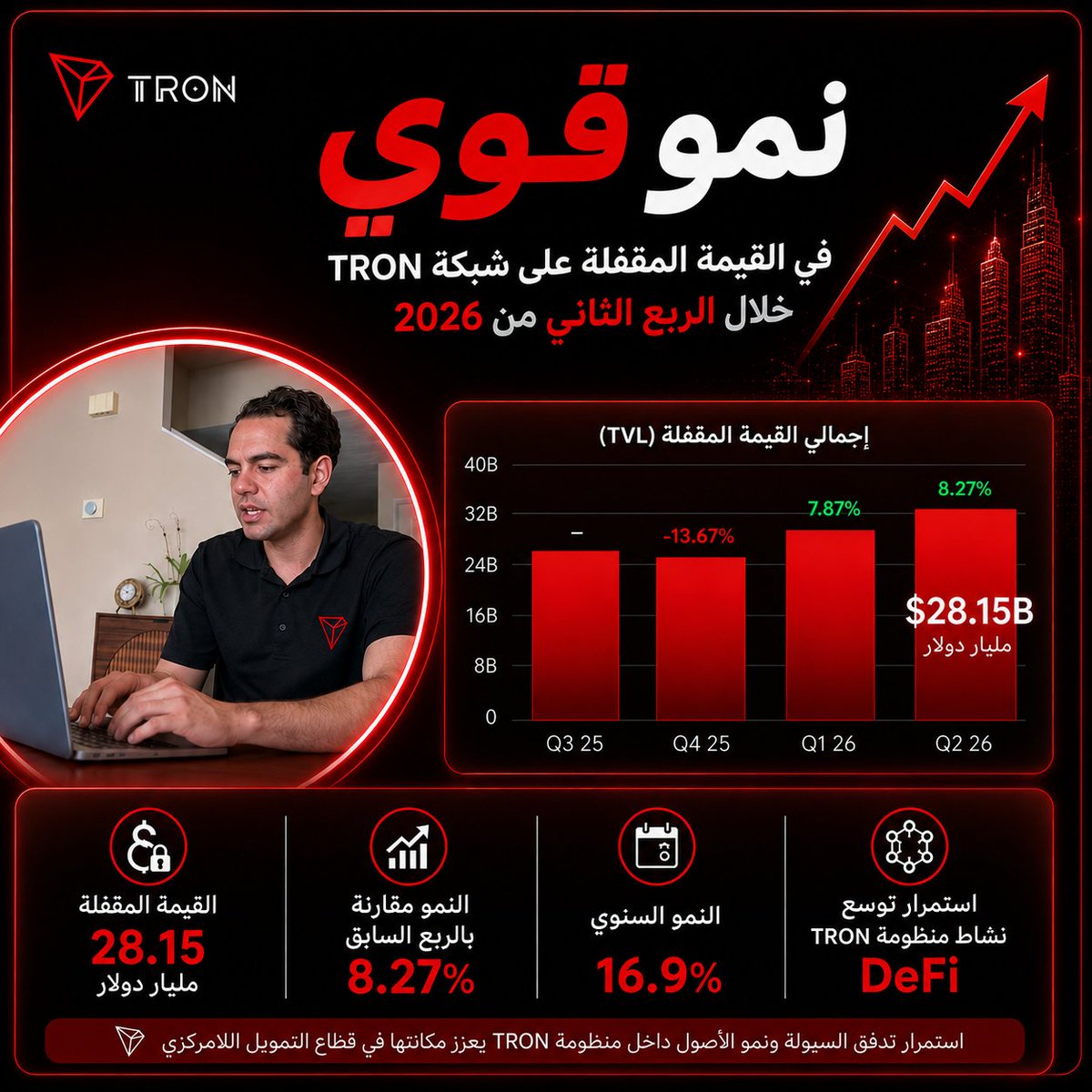 uosif41's tweet photo. 📊 نمو قوي في القيمة المقفلة على شبكة TRON خلال الربع الثاني من 2026

عرض @SamElfa0 قراءة مهمة لأبرز أرقام تقرير منظومة TRON للربع الثاني، موضحًا النمو الذي سجلته الشبكة في القيمة المقفلة والسيولة داخل المنظومة. 👏

أنهت شبكة TRON الربع الثاني من عام 2026 بإجمالي قيمة مقفلة بلغ 28.15 مليار دولار، مسجلة نموًا بنسبة 8.27% مقارنة بالربع السابق، وارتفاعًا بنسبة 16.9% على أساس سنوي. 🚀

💰 ماذا تعكس هذه الأرقام؟

ارتفاع القيمة المقفلة يعكس استمرار قوة النشاط داخل منظومة TRON، ويشير إلى نمو السيولة والأصول المستخدمة ضمن بروتوكولات التمويل اللامركزي.

🔷 أبرز مؤشرات الربع الثاني:

🔹 القيمة المقفلة: 28.15 مليار دولار
🔹 النمو مقارنة بالربع السابق: 8.27%
🔹 النمو السنوي: 16.9%
🔹 استمرار توسع نشاط منظومة TRON DeFi

🌐 هذا النمو لا يمثل مجرد ارتفاع رقمي، بل يعكس استمرار تدفق السيولة إلى منظومة TRON وزيادة حجم الأصول الموجودة داخل بروتوكولاتها.

📈 ومع استمرار تطور المنتجات والبروتوكولات داخل الشبكة، تواصل TRON تعزيز مكانتها كإحدى أبرز المنظومات النشطة في قطاع التمويل اللامركزي.

🚀 قراءة الربع الثاني تقدم مؤشرًا مهمًا على استمرار نمو منظومة TRON، مع بقاء تطور السيولة والاستخدام الفعلي من أهم العوامل التي تستحق المتابعة خلال الفترة القادمة.

@trondao @justinsuntron @TronDao_AR

#TRON #TRX #TGF #TRONGlobalFriends