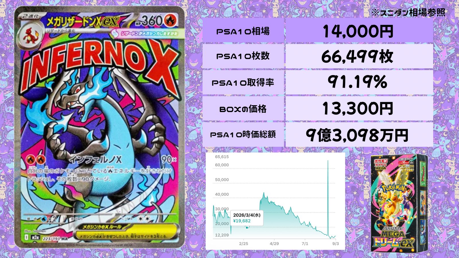 本日値引き‼️PSA 10 メガリザードンXex MA 　大人気キャラ‼️ Kaneyan ポケカ情報 PSA鑑定 on X: 