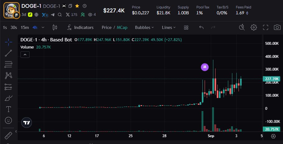 0xExdee's tweet photo. does this not look like its ready to go absolutely nuts?

real $doge-1

0xbfa87fa76e712d8102b38e0a4b9acdc85c78a2f9 https://t.co/Q7Cd2PLzLS