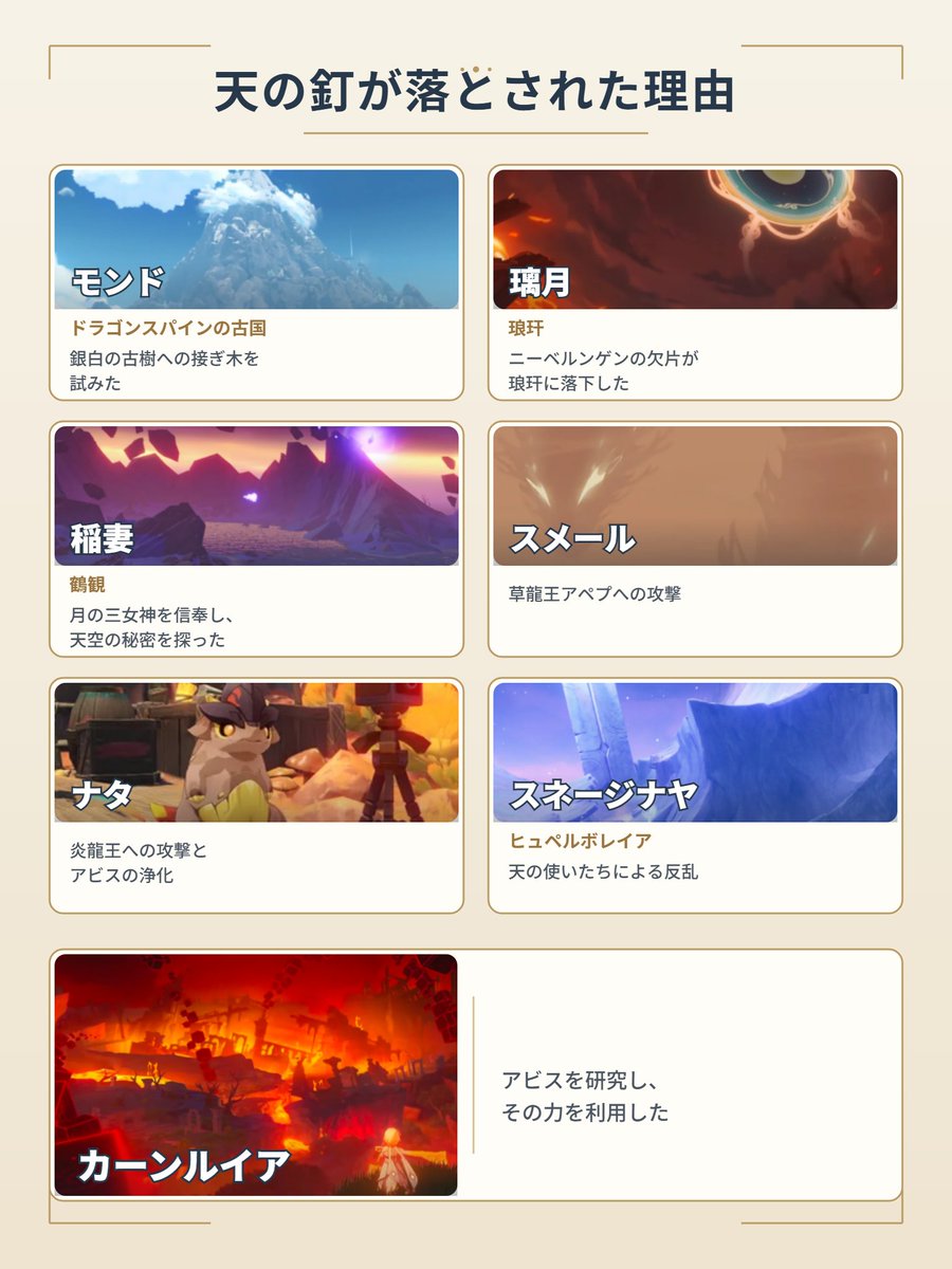 mikogenshinnews's tweet photo. 各地域に天釘が落とされた理由一覧。フォンテーヌだけは落とされてないけど。
交換コード：YOALS8MG6MD9
#原神 #genshincool https://t.co/UneYi1zRQc