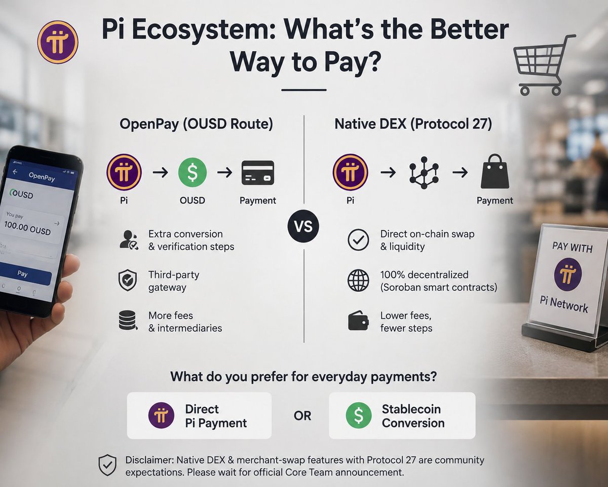akgmea's tweet photo. 🟣 Ecosystem Reality: The Merchant Payment Conversion Hassle or the September 15 Native DEX? 💳🔥

A big question is emerging around real-world payments in the Pi Ecosystem — will direct Pi payments become easier in the future, or will users still need extra steps like stablecoin conversion?

🔹 OpenPay Route

Pi ➝ OUSD ➝ Payment

➡️ Extra conversion and verification steps
🔹 Native DEX / Protocol 27 — Community Discussion
Pi ➝ On-chain Swap ➝ Payment

➡️ The possibility of a more direct and decentralized payment infrastructure

⚠️ Important: Native DEX and merchant-swap features linked to Protocol 27 are currently a topic of community discussion. The September 15 launch should not be treated as a confirmed Native DEX release until there is an official announcement from the Pi Core Team.

🔥 The question is simple:
💜 Direct Pi Payment
or
🪙 Stablecoin Conversion + Payment
Which route do you think is better for Pi’s real-world utility?

👇 Share your opinion in the comments!

#PiNetwork #PiUtility #Protocol27 #PiPayments #PiEcosystem #Web3Payments #PiCommunity
