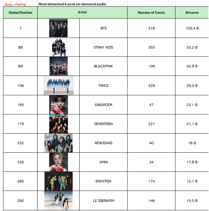 kpop_charting's tweet photo. Most streamed k-pop acts across all on-demand audio platforms (Spotify, Apple Music, Melon, Amazon, Youtube etc.)

*TRACKS = all streamable songs like remixes, instrumentals etc. https://t.co/kajjMszugA