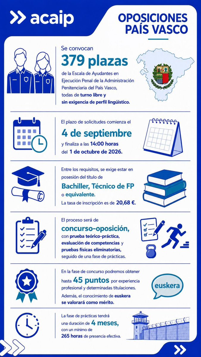 AcaipSindicato's tweet photo. 🔊 » 𝗔𝗖𝗔𝗜𝗣 - 𝗢𝗣𝗢𝗦𝗜𝗖𝗜𝗢𝗡𝗘𝗦 𝗣𝗔𝗜́𝗦 𝗩𝗔𝗦𝗖𝗢

👮‍♂️👮‍♀️ Se convocan 𝟯𝟳𝟵 𝗽𝗹𝗮𝘇𝗮𝘀 de la Escala de Ayudantes en Ejecución Penal de la Administración Penitenciaria del País Vasco, todas de 𝘁𝘂𝗿𝗻𝗼 𝗹𝗶𝗯𝗿𝗲 y 𝘀𝗶𝗻 𝗲𝘅𝗶𝗴𝗲𝗻𝗰𝗶𝗮 𝗱𝗲 𝗽𝗲𝗿𝗳𝗶𝗹 𝗹𝗶𝗻𝗴𝘂̈𝗶́𝘀𝘁𝗶𝗰𝗼.

🗓 El plazo de solicitudes comienza el 𝟰 𝗱𝗲 𝘀𝗲𝗽𝘁𝗶𝗲𝗺𝗯𝗿𝗲 y finaliza a las 𝟭𝟰:𝟬𝟬 𝗵𝗼𝗿𝗮𝘀 𝗱𝗲𝗹 𝟭 𝗱𝗲 𝗼𝗰𝘁𝘂𝗯𝗿𝗲 𝗱𝗲 𝟮𝟬𝟮𝟲.

🎓 Entre los requisitos, se exige estar en posesión del título de 𝗕𝗮𝗰𝗵𝗶𝗹𝗹𝗲𝗿, 𝗧𝗲́𝗰𝗻𝗶𝗰𝗼 𝗱𝗲 𝗙𝗣 o equivalente. La tasa de inscripción es de 𝟮𝟬,𝟲𝟴 €.

📑 El proceso será de 𝗰𝗼𝗻𝗰𝘂𝗿𝘀𝗼-𝗼𝗽𝗼𝘀𝗶𝗰𝗶𝗼́𝗻, con prueba teórico-práctica, evaluación de competencias y 𝗽𝗿𝘂𝗲𝗯𝗮𝘀 𝗳𝗶́𝘀𝗶𝗰𝗮𝘀 eliminatorias, seguido de una fase de prácticas.

📈 En la fase de concurso podremos obtener hasta 𝟰𝟱 𝗽𝘂𝗻𝘁𝗼𝘀 por experiencia profesional y determinadas titulaciones. Además, el conocimiento de 𝗲𝘂𝘀𝗸𝗲𝗿𝗮 𝘀𝗲 𝘃𝗮𝗹𝗼𝗿𝗮𝗿𝗮́ 𝗰𝗼𝗺𝗼 𝗺𝗲́𝗿𝗶𝘁𝗼.

⏳ La fase de prácticas tendrá una duración de 𝟰 𝗺𝗲𝘀𝗲𝘀, con un mínimo de 𝟮𝟲𝟱 𝗵𝗼𝗿𝗮𝘀 de presencia efectiva.

💻 La solicitud deberá presentarse 𝗽𝗼𝗿 𝘃𝗶́𝗮 𝗲𝗹𝗲𝗰𝘁𝗿𝗼́𝗻𝗶𝗰𝗮 a través del Portal del Empleo Público del Gobierno Vasco, identificándonos mediante alguno de los medios electrónicos admitidos.
👉 https://t.co/cnb2kulyvH

🔗 Medios de identificación admitidos: https://t.co/RtjLp4Ky2p

💻 También podremos realizar la solicitud en los 𝗰𝗲𝗻𝘁𝗿𝗼𝘀 𝗽𝘂́𝗯𝗹𝗶𝗰𝗼𝘀 𝗞𝗭𝗴𝘂𝗻𝗲𝗮 del Gobierno Vasco.
👉 https://t.co/xsT8c38Y5V

📑 https://t.co/BOR2fghbdu