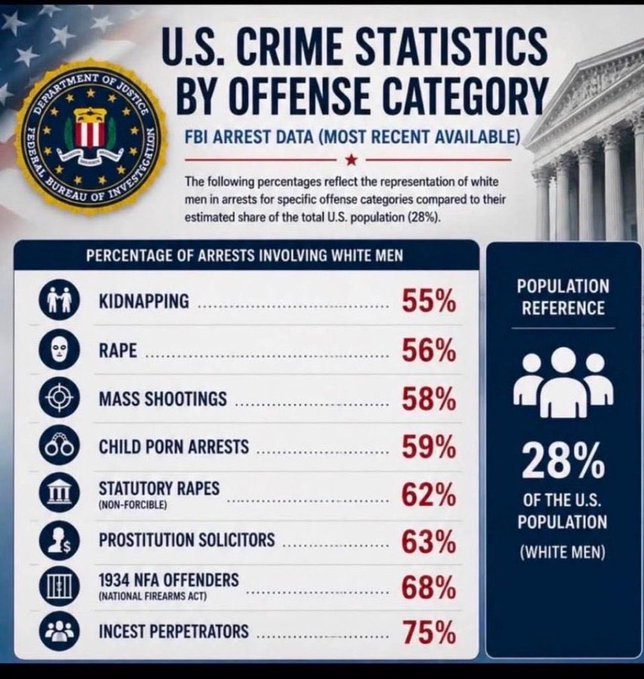 FuckUX4ever's tweet photo. 🤣🤣🤣 Not according 2 the FBI's n State Department's own Data! https://t.co/3J4tKtjFVj